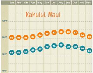Maui Weather Guide Go Visit Hawaii