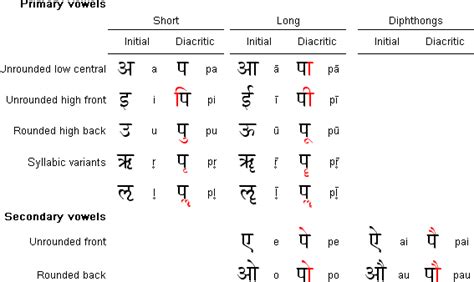 devanagari ~ everything you need to know with photos videos