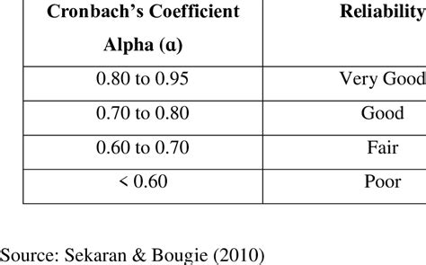 Cronbach's alpha will generally increase as the intercorrelations among test items increase, and is thus known as an internal consistency estimate of. 13 Rule about Cronbach's Coefficient Alpha | Download Table