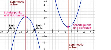 Quadratische funktionen übungsaufgaben mit tipps & lösungen. Quadratische Funktion Berechnen