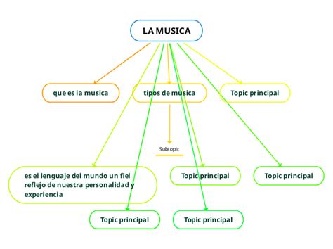 La Musica Mind Map