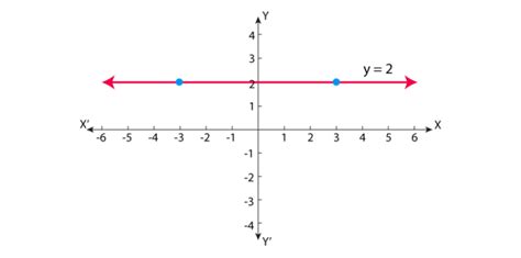 Horizontal Lines Definition Equation And Examples