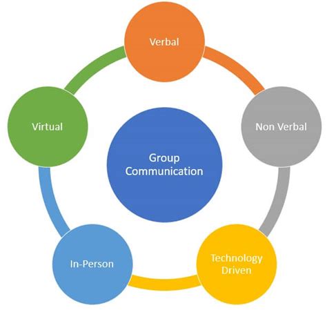 Group Communication Definition Importance Types And Example