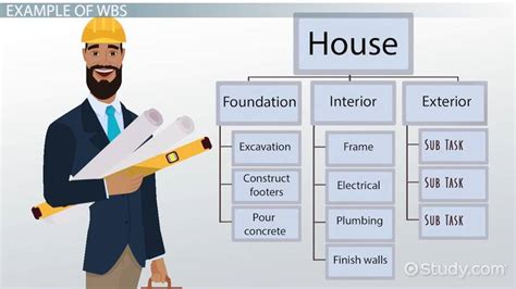 Work Breakdown Structure Wbs Example And Definition Lesson