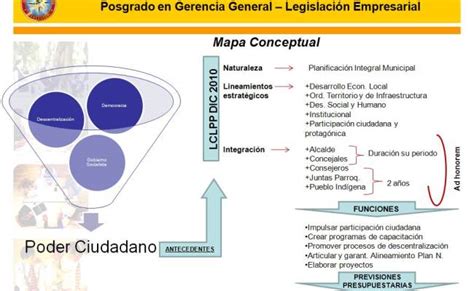 Legislacion Empresarial Mapa Conceptual Ley De Defensa Y