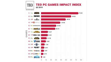 Esports Estos Son Los Videojuegos Competitivos Más Influyentes En Lo