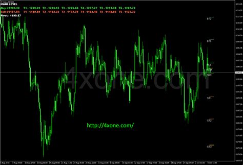 Gold Level Mt4 Indicator 4xone