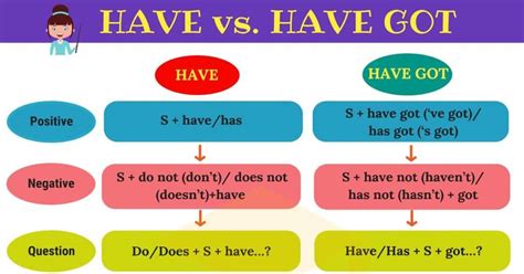 Have Vs Have Got Difference Between Have And Have Got • 7esl