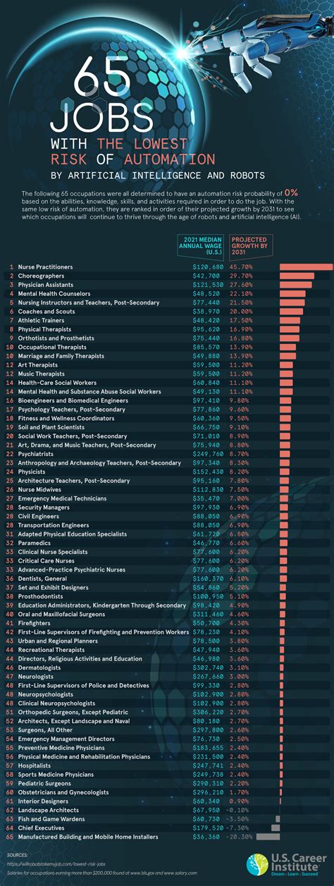 The 65 Jobs With The Lowest Risk Of Automation By Ai In 2023