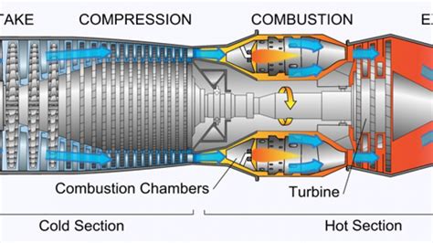 How A Jet Engine Works