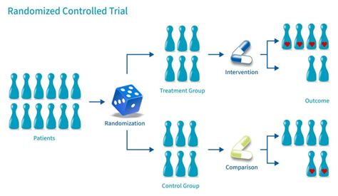 Randomized Control Trial Rct Simply Psychology