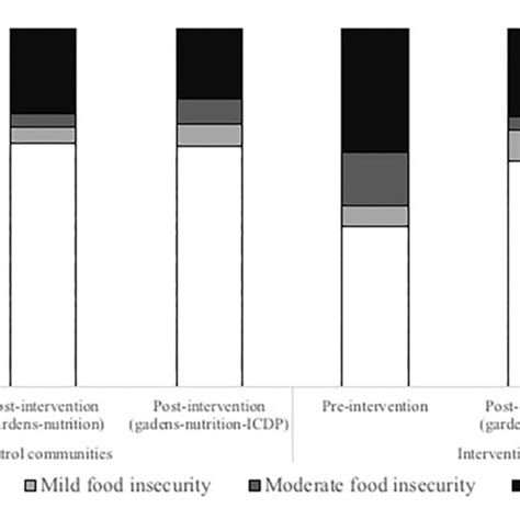 Percentages Of Food Insecurity No Food Insecurity Mild Moderate Download Scientific