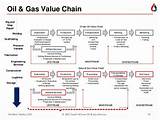 Pictures of Value Of Oil And Gas Industry