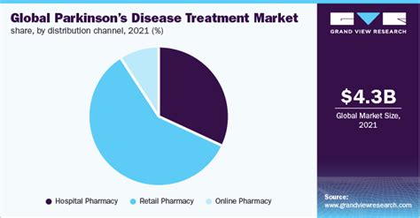 Parkinsons Disease Treatment Market Size Report 2030