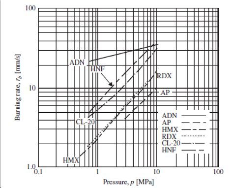 Steady Burning Rates Of Different Monopropellants At Ambient Initial