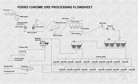 Chrome Ore Beneficiation Plant