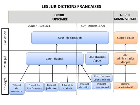 Quelles Sont Les Différentes Juridictions Françaises Stéphane Bernhard