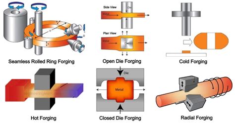 What Is Forging Types Of Forging Process And Methods Explained With