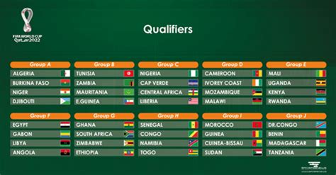 African Qualifiers For 2022 World Cup Following The Draw For The Second
