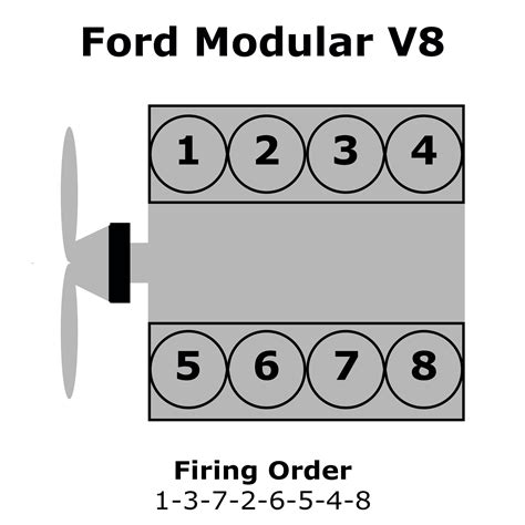 The firing order of these engines depends on the number of cylinders and the approach to vibration and fatigue taken by the engine designer and manufacturer. Ford Modular Engine Firing Order