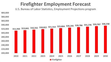 Become A Firefighter In 2021 Salary Jobs Forecast