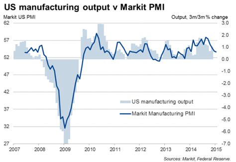 Us Flash Pmi Signals Weakest Manufacturing Expansion For A Year