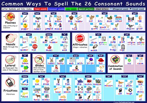 Common Ways To Spell The 26 Consonant Sounds - Dyslexia Daily ...