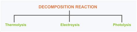 Decomposition Reaction Types And Classification Of Decomposition Reaction