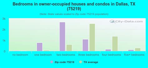 75219 Zip Code Dallas Texas Profile Homes Apartments Schools
