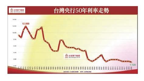 從央行降息 看未來房價走勢 房市 工商時報