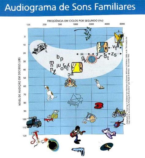 Audiogram Sounds Intensidade Sonora Dos Fonemas E Sons Ambientais