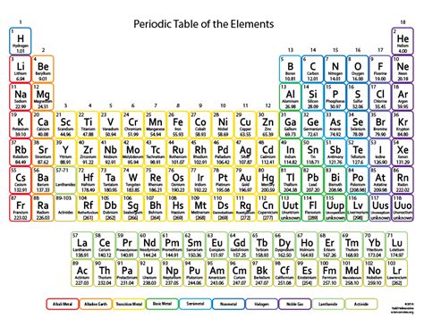 The number of each period represents the number of energy levels that have electrons in them for atoms of each element in that period. Periodic Table for Kids - Printable Element Chart