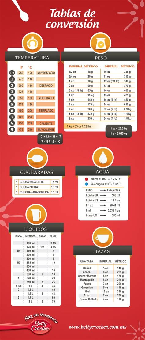 Tabla De Equivalencias En Cocina Infograf A Infograf As Y Remedios