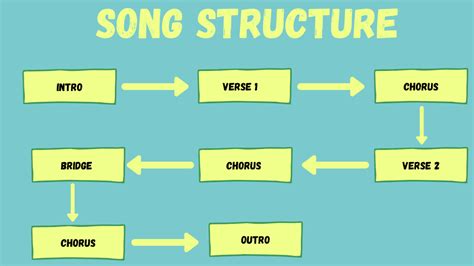 Song Structure Formula To Make You A Better Musician Wavmonopoly