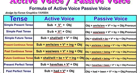 Active And Passive Voice Overview Chart English Grammar A To Z