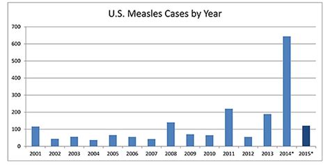 Measles Outbreak Spreads To Three More States And Washington Dc 121 People Now Affected The