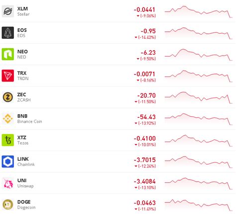 Traditional markets are not open for trade all day, so the opening and closing price refer to the first since closing of the previous day is essentially the same as opening of this day, some pages note that the closing price december 29th doesn't have to be the opening price of december 30th. Did all crypto just tank at market open? Does somebody ...