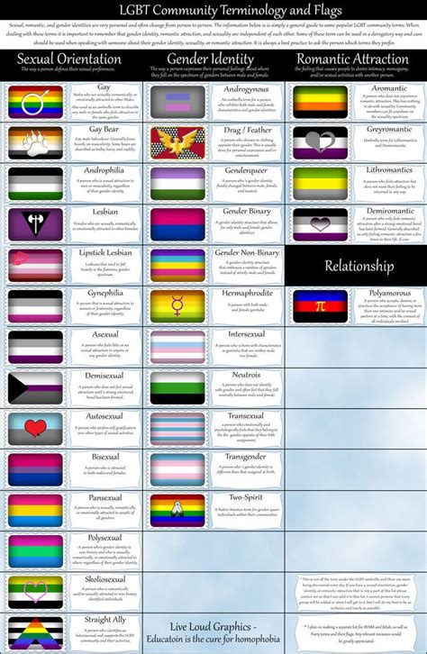 lgbt community terminology and flags sexual romantic and gender identities are very personal