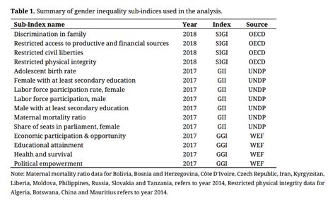 Comparing Global Gender Inequality Indices How Well Do They Measure