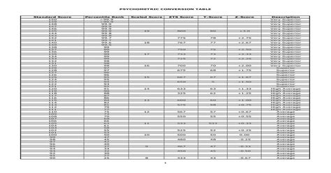 Psychometric Conversion Table Standard Score