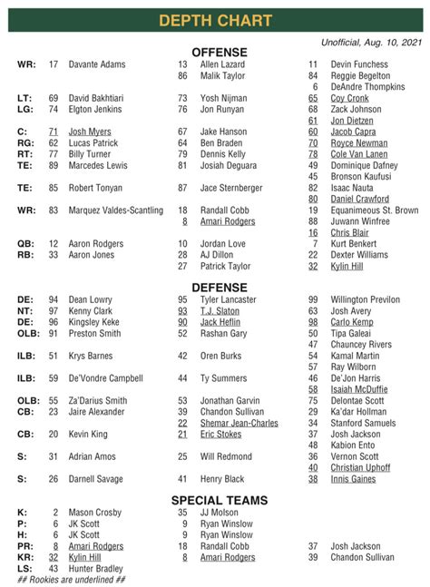 Packers Unofficial Depth Chart