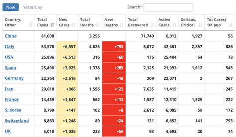 Total and new cases, deaths per day, mortality and recovery rates, current active cases, recoveries, trends and timeline. US Passes Spain, Iran, Germany in Total COVID-19 Cases ...