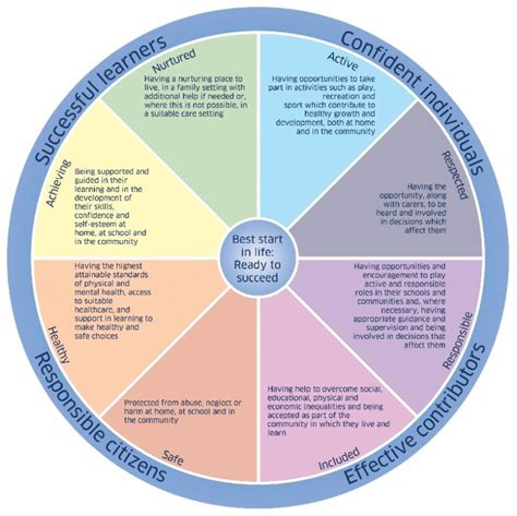 The Shanarri Well Being Wheel Scottish Government 2017a Download
