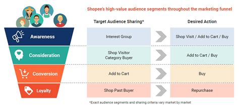 How To Set Up And Optimize Facebook Collaborative Ads With Shopee