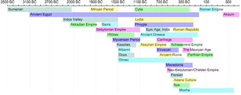 Timeline In Ancient Egypt