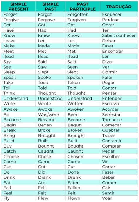 Tabela Dos Verbos Irregulares Em Ingles Com Infinitiv Vrogue Co