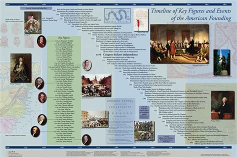 Timeline American Founding Online Library Of Liberty