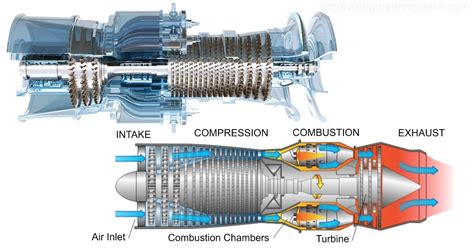 4 Types Of Turbine Explained With Pictures Engineering Learn