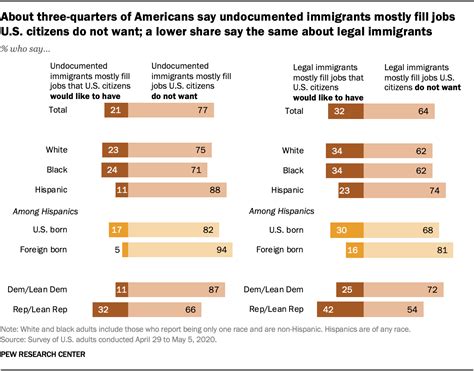 Most Americans Say Immigrants Mainly Fill Jobs Us Citizens Dont Want