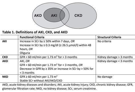 Definitions Of Aki Ckd Akd Acute Kidney Injury Aki Grepmed